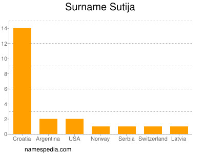 Familiennamen Sutija