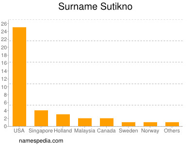 Familiennamen Sutikno