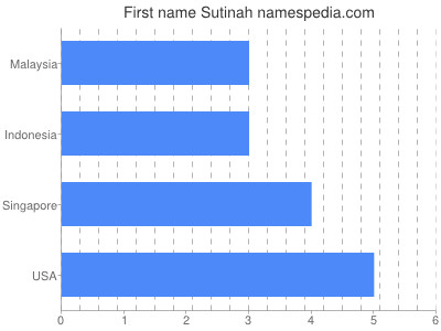 Vornamen Sutinah