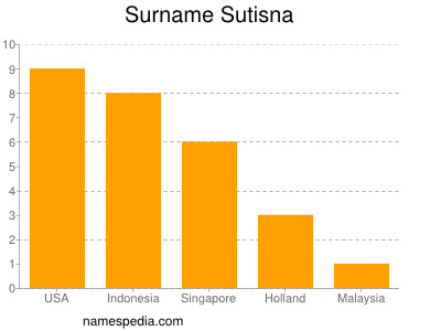 Familiennamen Sutisna