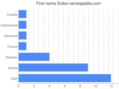 Vornamen Sutka
