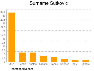 Familiennamen Sutkovic