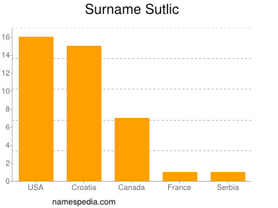 nom Sutlic