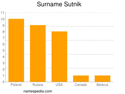 Familiennamen Sutnik