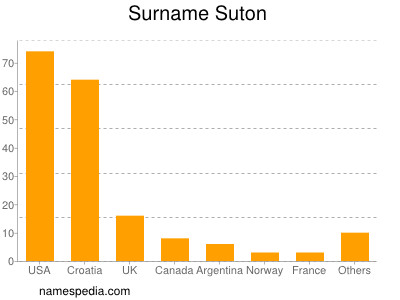 Surname Suton