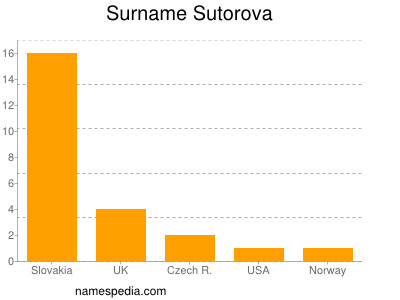 Familiennamen Sutorova