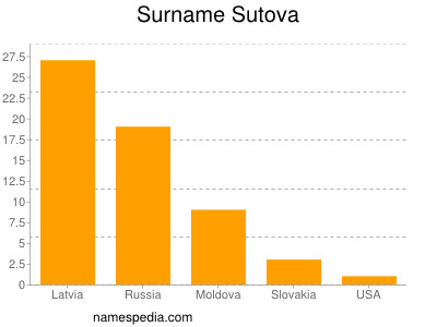 Familiennamen Sutova