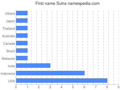 Vornamen Sutra