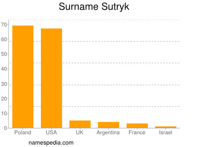 Familiennamen Sutryk