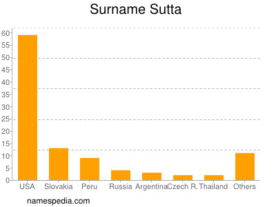 Familiennamen Sutta