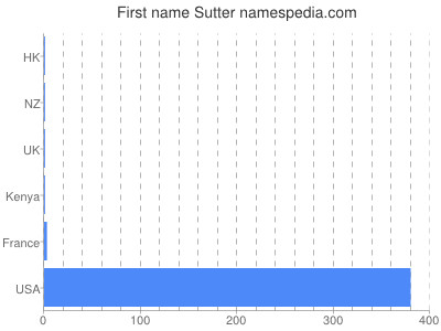 prenom Sutter