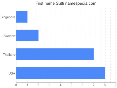 Vornamen Sutti
