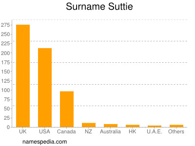 nom Suttie