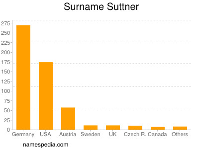 nom Suttner