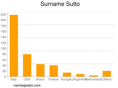 Familiennamen Sutto