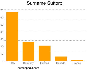 Familiennamen Suttorp