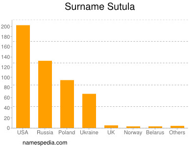 Familiennamen Sutula