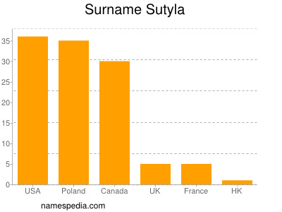 Familiennamen Sutyla