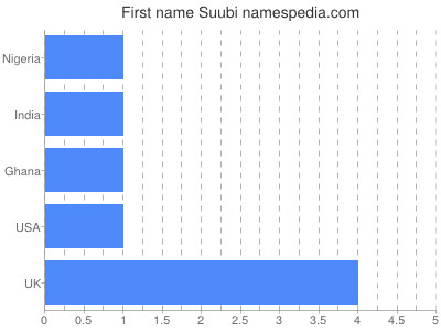 prenom Suubi