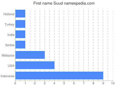 Vornamen Suud