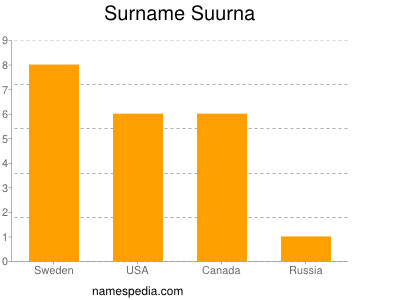 Familiennamen Suurna