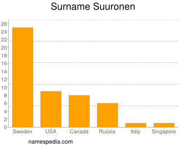 Familiennamen Suuronen