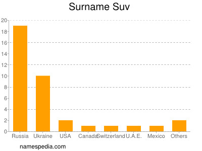 Surname Suv