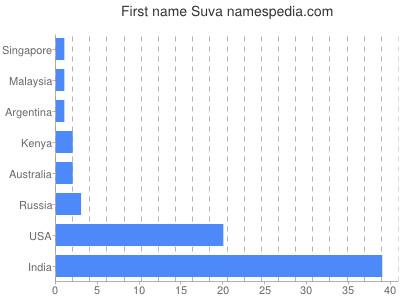 Vornamen Suva