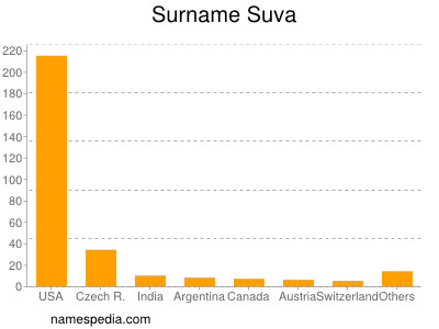 nom Suva