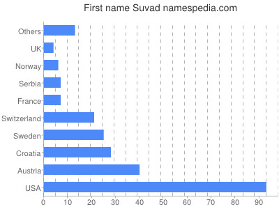 Given name Suvad
