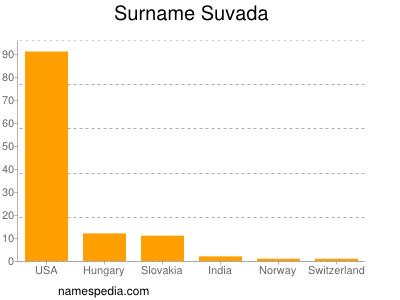 Familiennamen Suvada