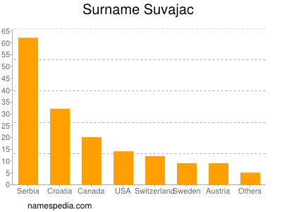 Familiennamen Suvajac