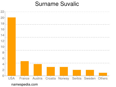 Familiennamen Suvalic