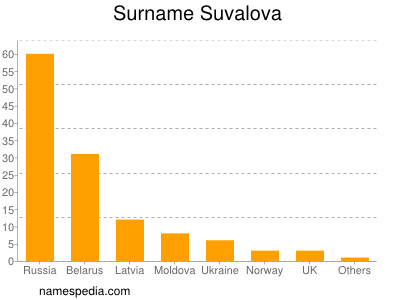 Familiennamen Suvalova