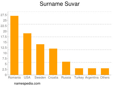 Familiennamen Suvar