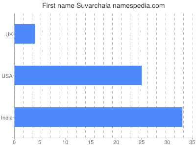 Vornamen Suvarchala