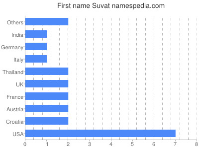 Given name Suvat