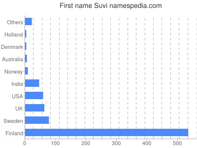 Vornamen Suvi