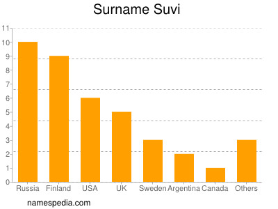 Familiennamen Suvi