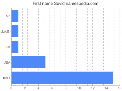 Vornamen Suvid