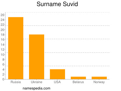 Familiennamen Suvid