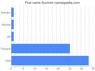 Given name Suvimol