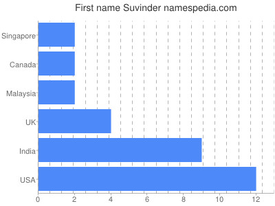 Vornamen Suvinder