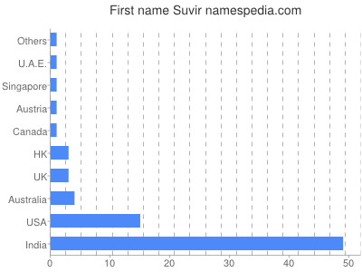 prenom Suvir