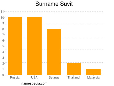 Familiennamen Suvit