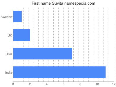 Vornamen Suvita