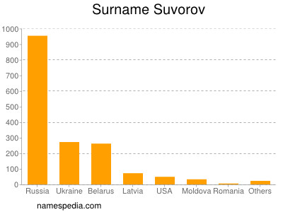 Familiennamen Suvorov