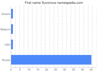 Vornamen Suvorova