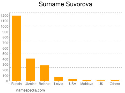 Familiennamen Suvorova