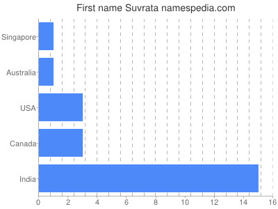 Vornamen Suvrata